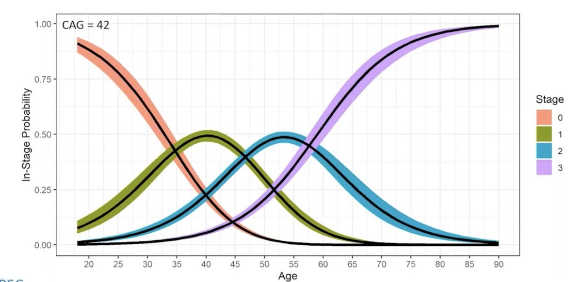 Das neue Modell HD-ISS macht es Wissenschaftlern möglich, Wahrscheinlichkeitsverläufe für jedes Stadium aufzuzeichnen. In welchem Lebensalter wird sich eine Person vermutlich in welchem Krankheiststadium befinden? Hier ist beispielsweise das Ergebnis für eine Person mit 42-CAG-Wiederholungen dargestellt.  